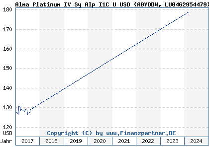 Chart: Alma Platinum IV Sy Alp I1C U USD) | LU0462954479